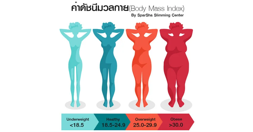 ค่าดัชนีมวลกาย (BMI)