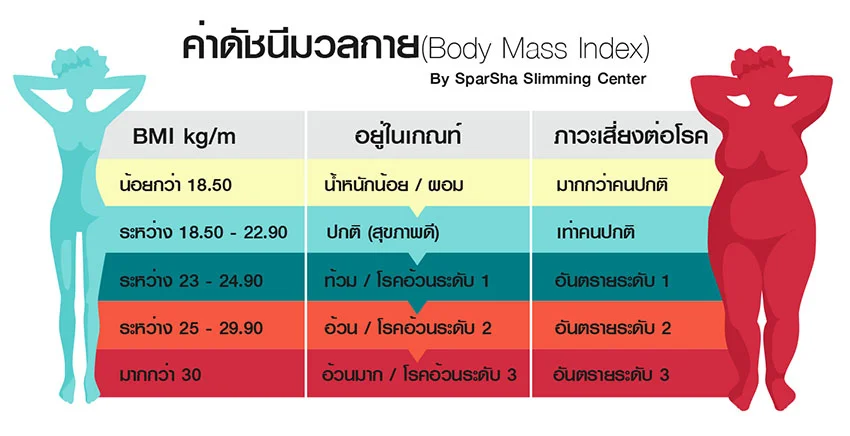 ค่าดัชนีมวลกาย (BMI)