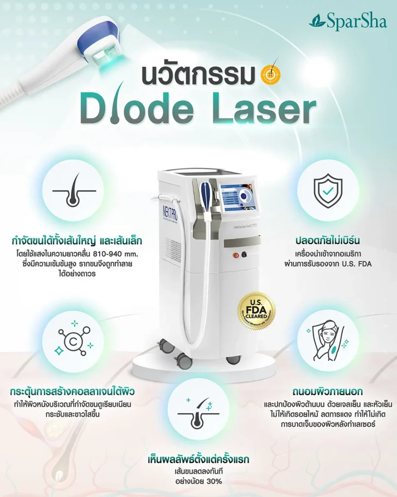 นวัตกรรม Diode Plus laser