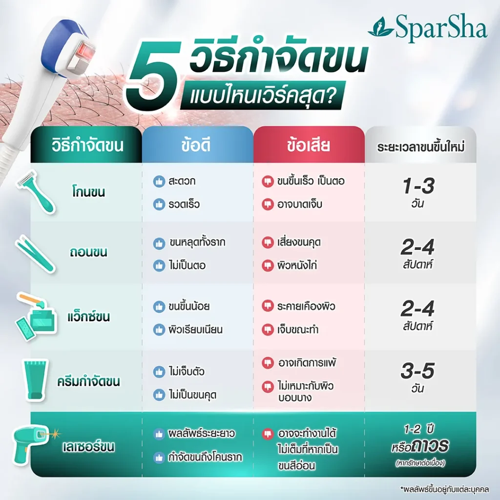 5 วิธีการกำจัดขน วิธีไหนดี